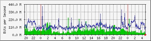 tp_aptg2_ipv4 Traffic Graph
