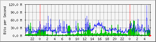 tp_aptg2_ipv6 Traffic Graph