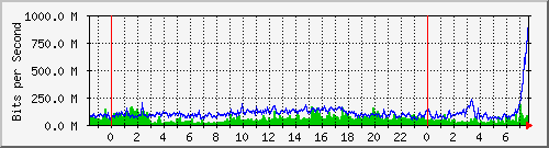 tp_aptg_ipv4 Traffic Graph