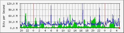 tp_aptg_ipv6 Traffic Graph