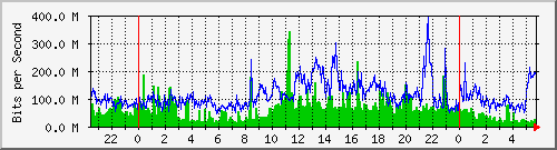 tp_cht2_ipv4 Traffic Graph