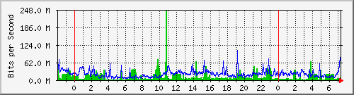 tp_cht2_ipv6 Traffic Graph