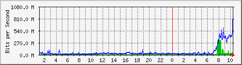 tp_cht_ipv6 Traffic Graph