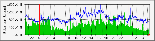tp_ipv4_total Traffic Graph