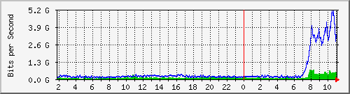 tp_ipv6_total Traffic Graph