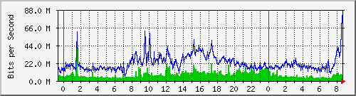 yadong Traffic Graph