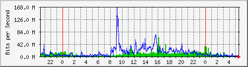 zhili Traffic Graph
