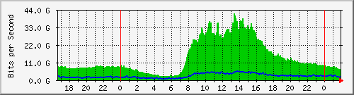 tpnet1_ipv4 Traffic Graph