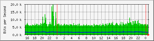 tpnet2_ipv6 Traffic Graph
