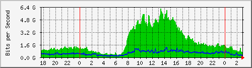 tpnet_in_ips2 Traffic Graph