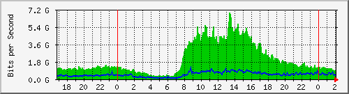 tpnet_in_ips4 Traffic Graph
