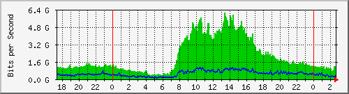 tpnet_in_ips7 Traffic Graph