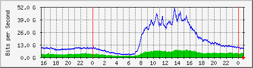 ASR_To_Gigamon Total Traffic Graph