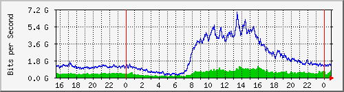 tpnet_to_ips6 Traffic Graph