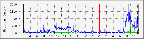 yudah Traffic Graph